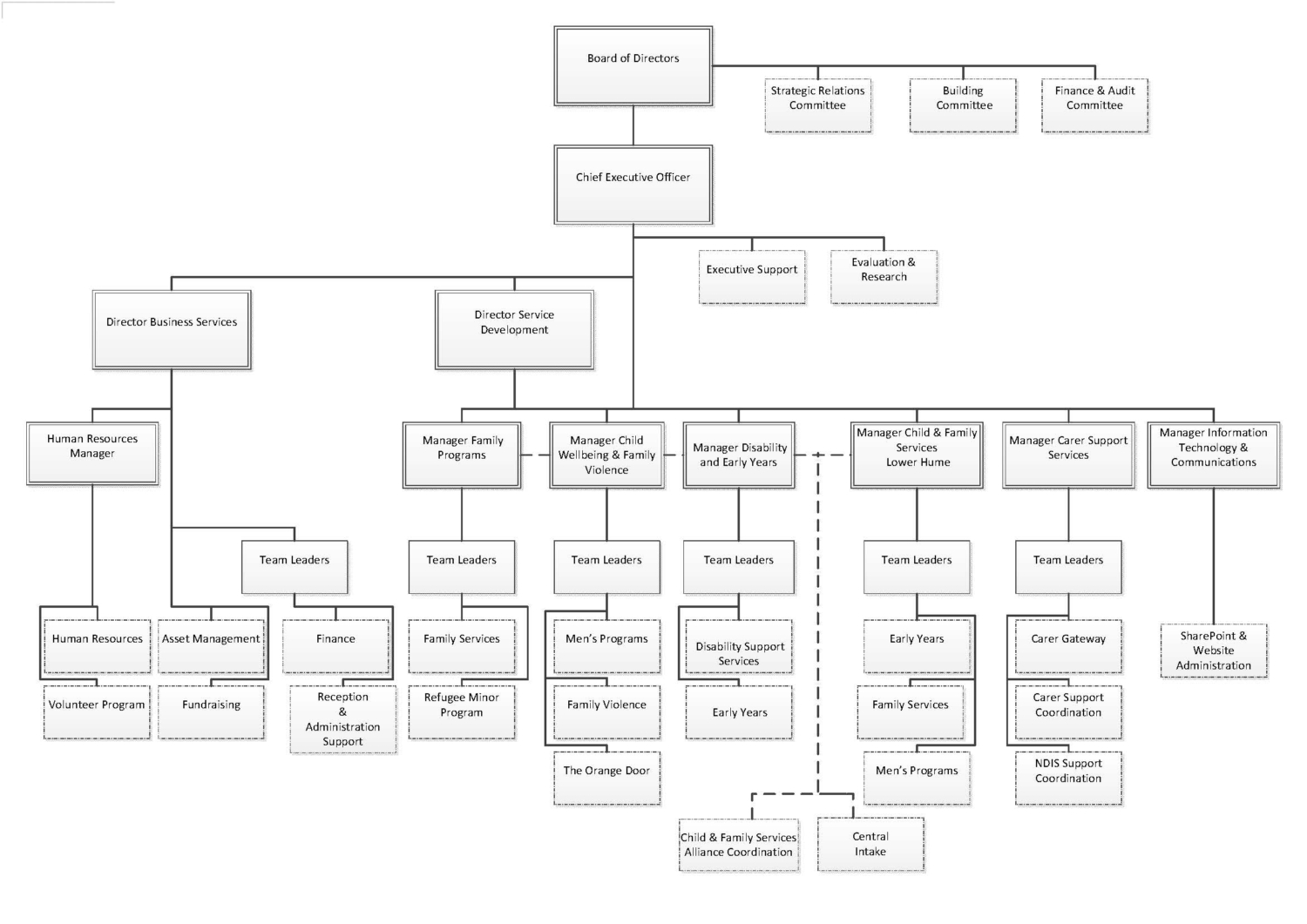 Organisational Chart - FamilyCare