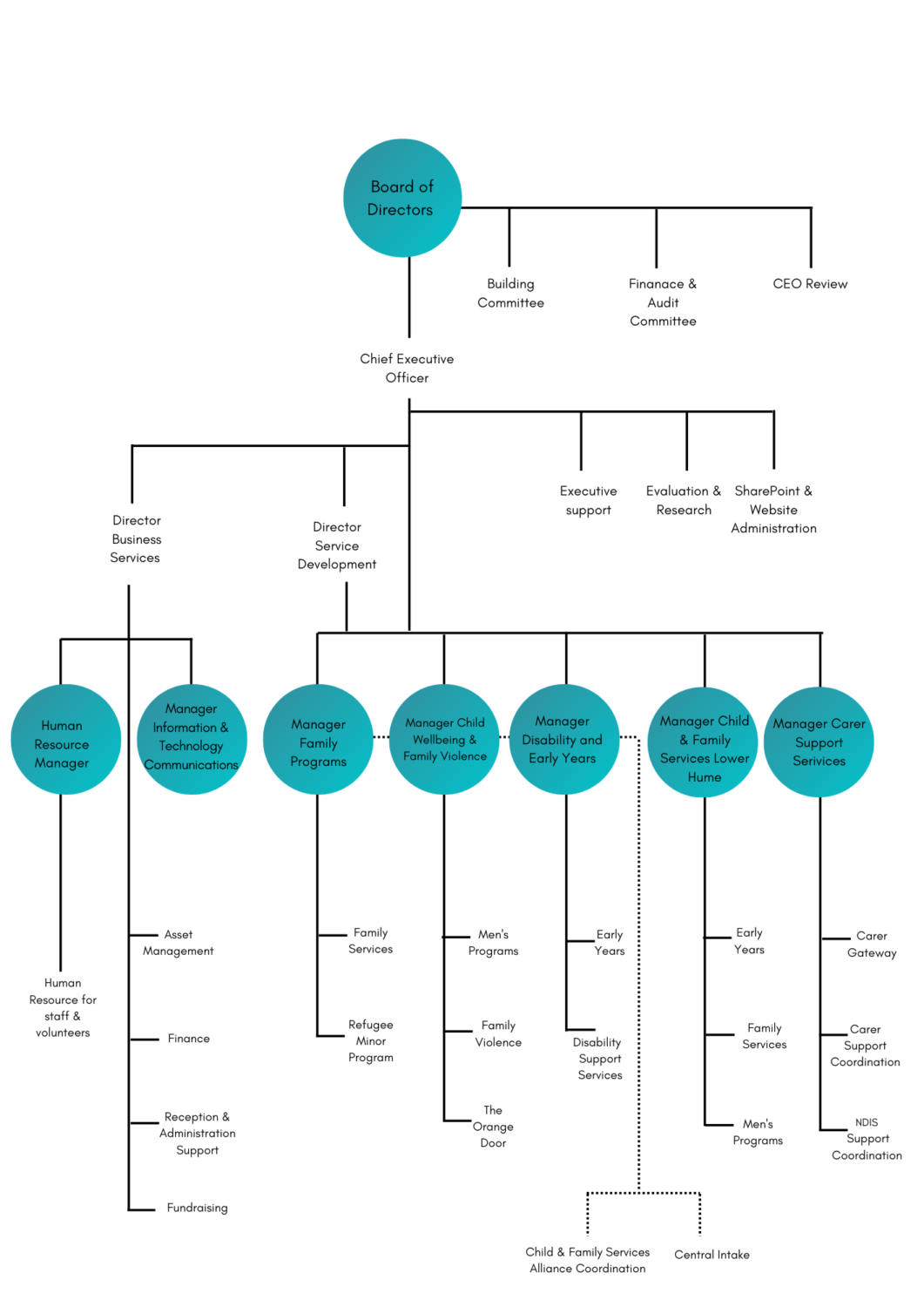 Organisational Chart - FamilyCare